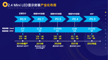 超高清顯示市場發(fā)展&ldquo;正提速&rdquo;,國星光電如何選擇?