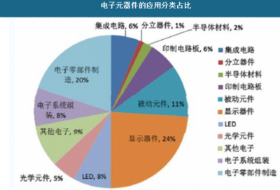 2018年中國電子元器件市場分析報(bào)告 顯示器件行業(yè)深度調(diào)研與發(fā)展前景研究